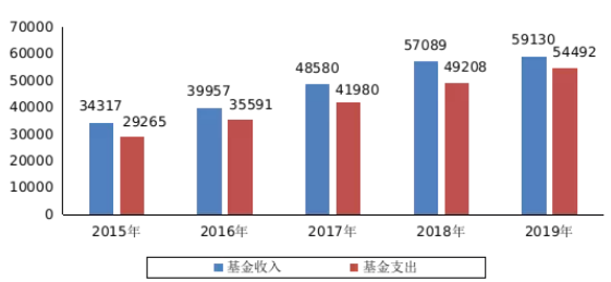 人社部：2019年三项社会保险基金较2018年增长3.6%