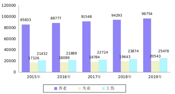 人社部：2019年三项社会保险基金较2018年增长3.6%