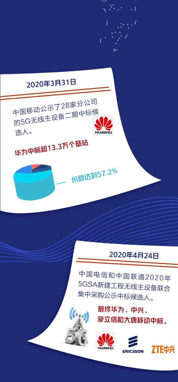 5G商用满 “周岁”！一图看懂我国关键进展