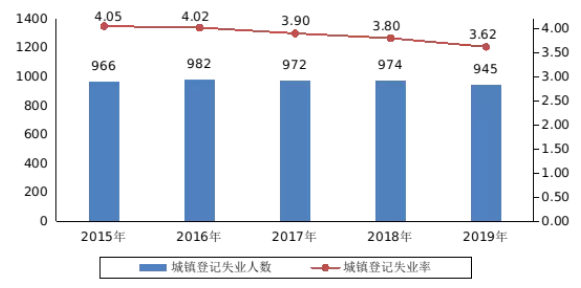 人社部：2019年三项社会保险基金较2018年增长3.6%