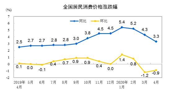 5月份CPI数据下周出炉 多家机构预计或回落至“2”时代