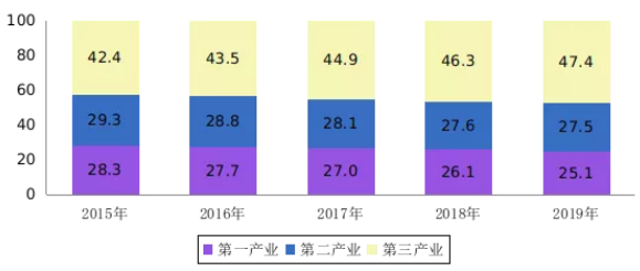 人社部：2019年三项社会保险基金较2018年增长3.6%