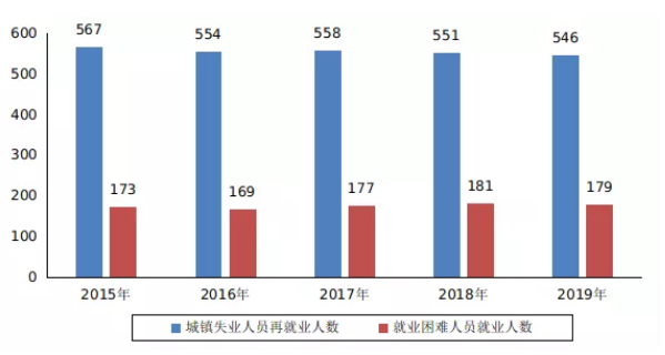 人社部：2019年三项社会保险基金较2018年增长3.6%