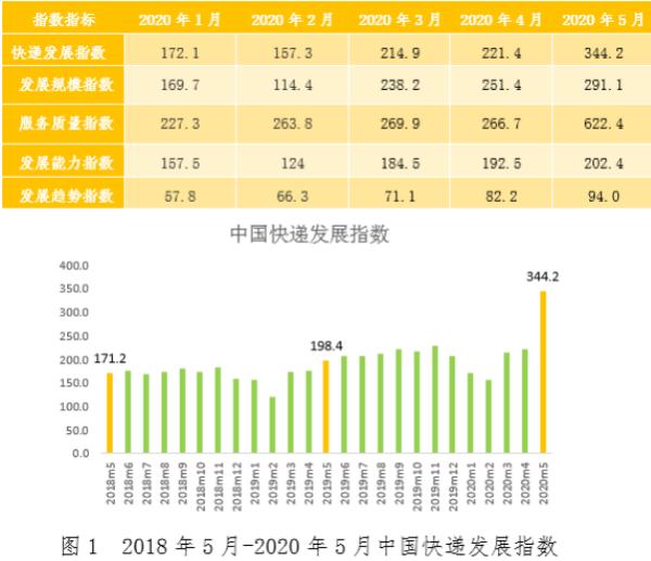 国家邮政局：5月快递业务量预计完成73亿件 同比增长39.6%