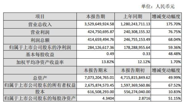 腾邦国际2017年业绩全面上浮 营收35.3亿元同增175.7%