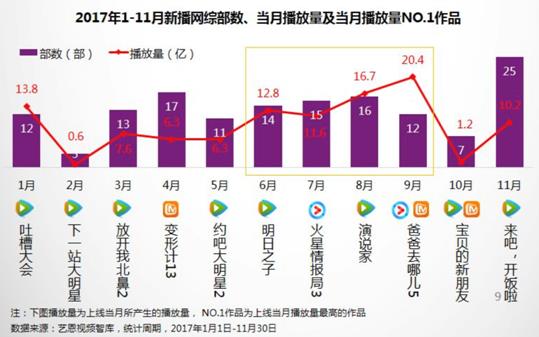 承包八成月度流量冠军，腾讯视频爆款综艺背后的“创造力”洞察