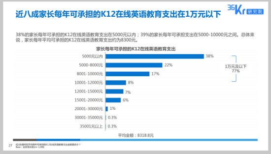 36氪报告：8成家庭在线教育支出万元以下 51Talk高性价比获赞