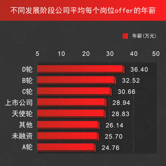 猎上网发布年度猎头数据： D轮公司岗位平均佣金最高，IT行业岗位需求最大
