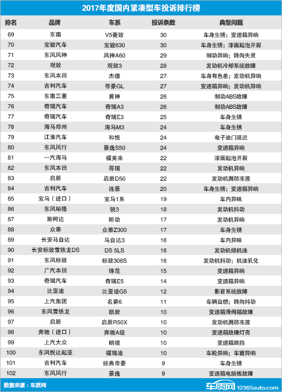 2017年度国内紧凑型车投诉排行榜