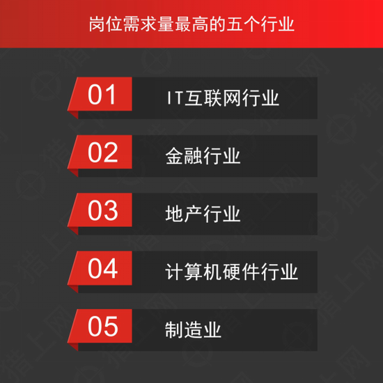 猎上网发布年度猎头数据： D轮公司岗位平均佣金最高，IT行业岗位需求最大