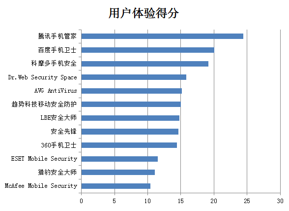 腾讯手机管家位居赛可达年度安全软件测试首位，持续领跑安全软件行业