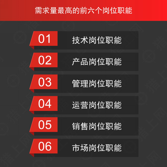 猎上网发布年度猎头数据： D轮公司岗位平均佣金最高，IT行业岗位需求最大