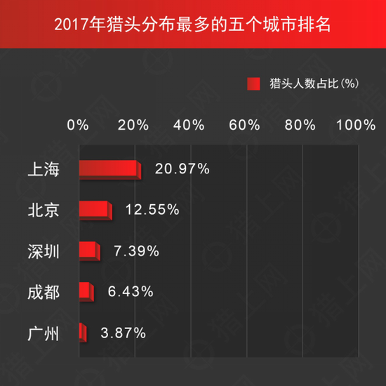 猎上网发布猎头行业数据报告：技术、产品、管理人员岗位需求量最高