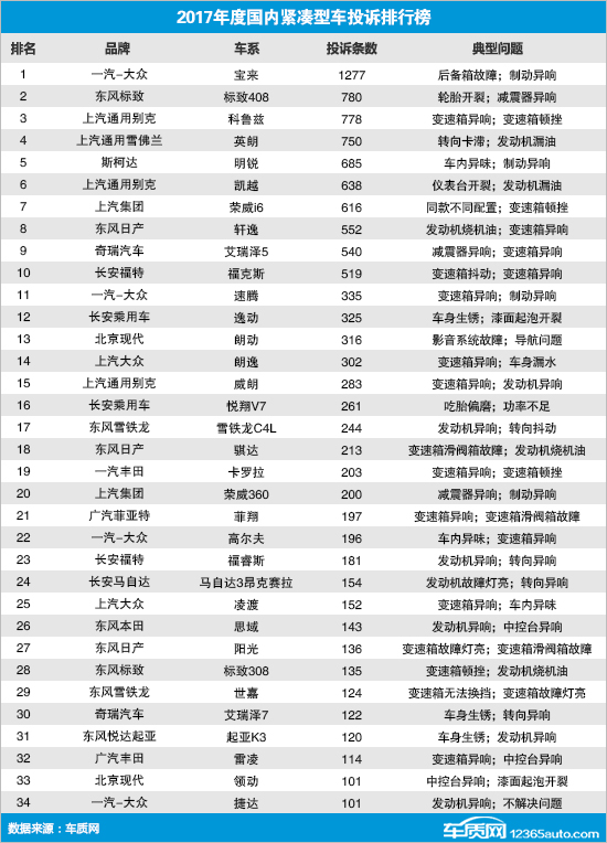 2017年度国内紧凑型车投诉排行榜