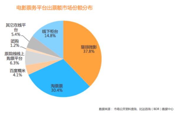 淘票票与猫眼微影之争，已经盖棺定论？三大优势来看谁更强