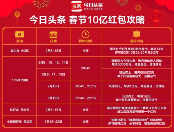 除了支付宝五福，还能来今日头条集生肖、拍拜年小视频拿10亿红包