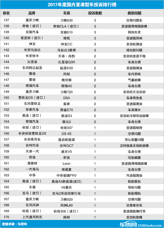 2017年度国内紧凑型车投诉排行榜