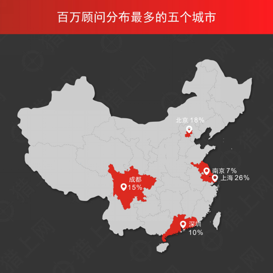 猎上网发布年度猎头数据： D轮公司岗位平均佣金最高，IT行业岗位需求最大