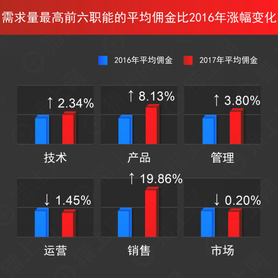 猎上网发布猎头行业数据报告：技术、产品、管理人员岗位需求量最高