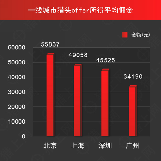 猎上网发布年度猎头数据： D轮公司岗位平均佣金最高，IT行业岗位需求最大