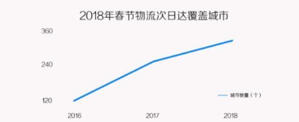 快递业迎年前停运高峰&nbsp;苏宁顺丰表态春节不打烊