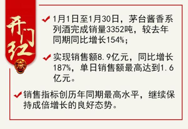 茅台酱香系列酒迎“开门红”&nbsp;新年销量持续上扬