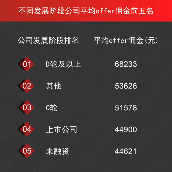 猎上网发布年度猎头数据： D轮公司岗位平均佣金最高，IT行业岗位需求最大