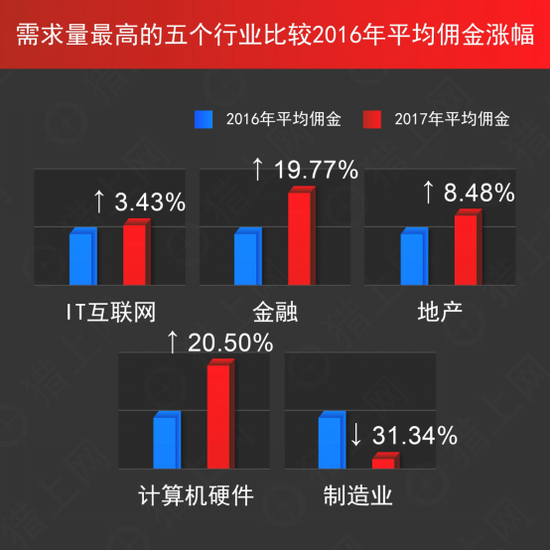 猎上网发布年度猎头数据： D轮公司岗位平均佣金最高，IT行业岗位需求最大