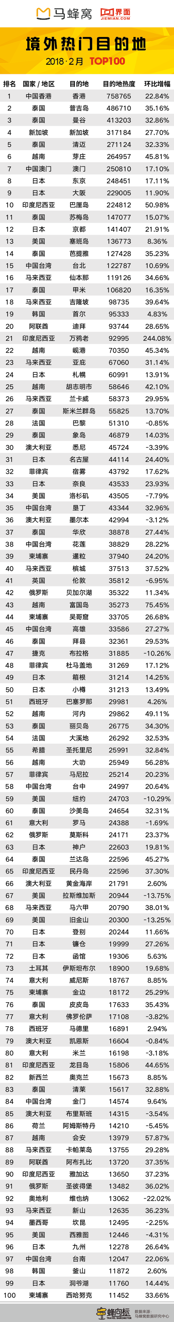春节“旅游蜂向标”：云南、海南和东南亚海岛热度升高