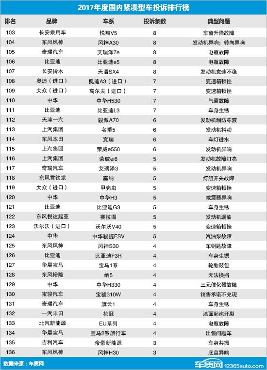 2017年度国内紧凑型车投诉排行榜