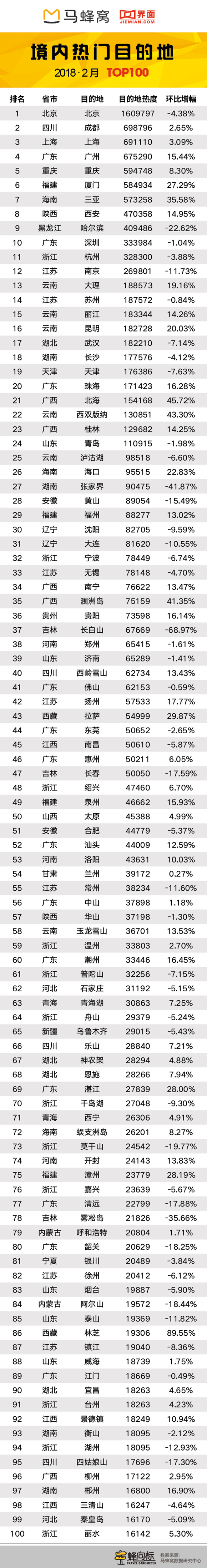 春节“旅游蜂向标”：云南、海南和东南亚海岛热度升高