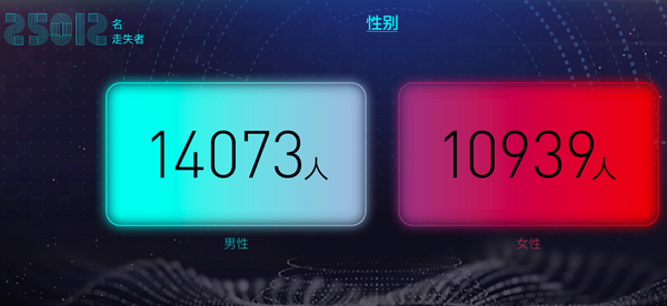 今日头条发布年度公益寻人大数据：走失者中男性比女性多三成