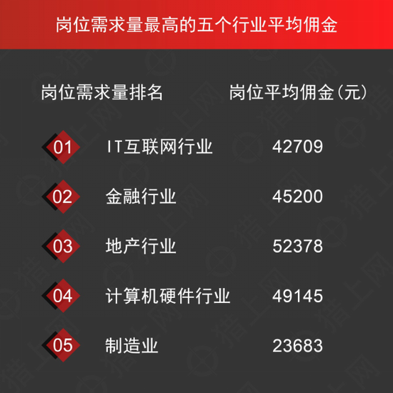 猎上网发布年度猎头数据： D轮公司岗位平均佣金最高，IT行业岗位需求最大