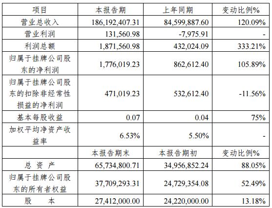 乐旅股份2017年营收1.86亿元 同比增长120.09%