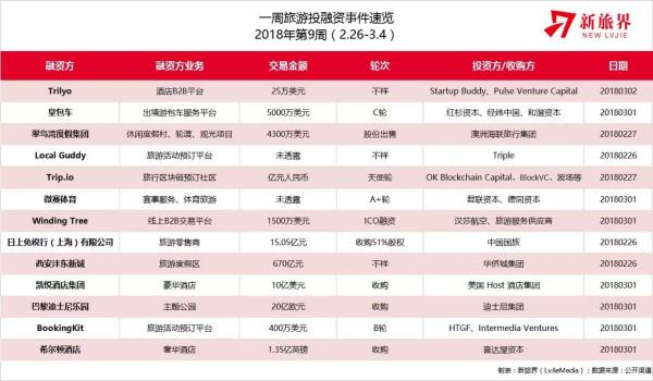 新旅界研究笔记 | 区块链技术重构住宿服务，免税行业资本运作加速