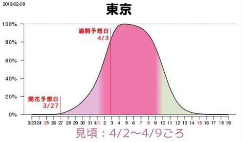 天巡skyscanner：从樱花季开始，会买机票帮你低价出行一整年
