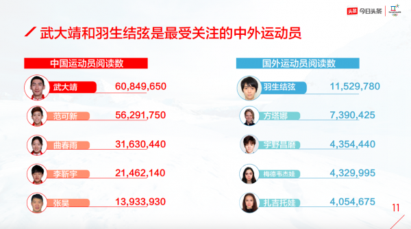 今日头条冬奥大数据出炉:羽生结弦是最受国人关注的外国运动员