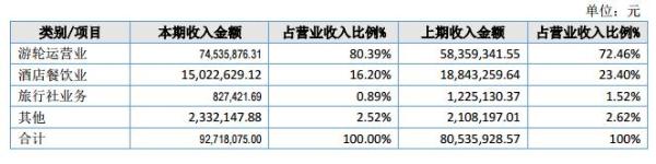 大美游轮2017年营收9272万元 净利润同比下滑36%