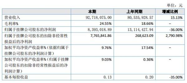 大美游轮2017年营收9272万元 净利润同比下滑36%