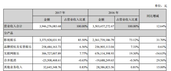 华谊兄弟2017财报：品牌授权及实景娱乐营收2.58亿 共签约18个项目