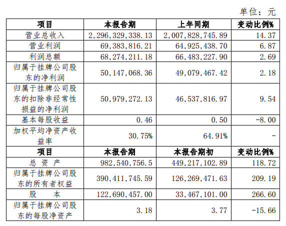 南湖国旅2017年营收23亿 同比增长14%