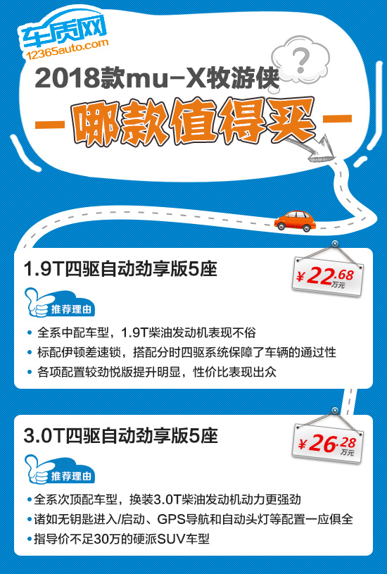 推荐四驱劲享版 江西五十铃牧游侠购车指南