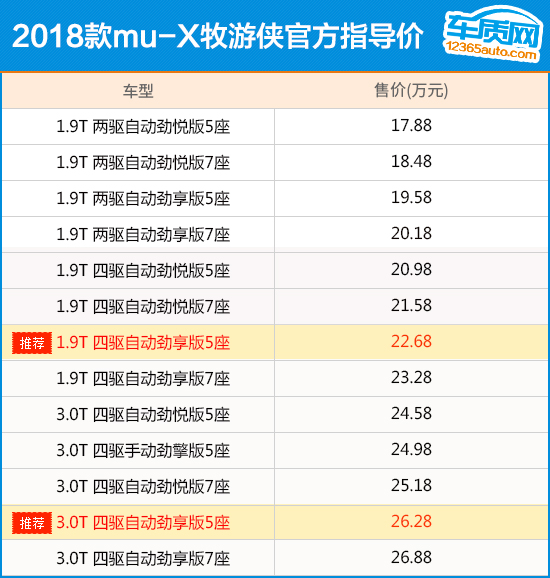 推荐四驱劲享版 江西五十铃牧游侠购车指南