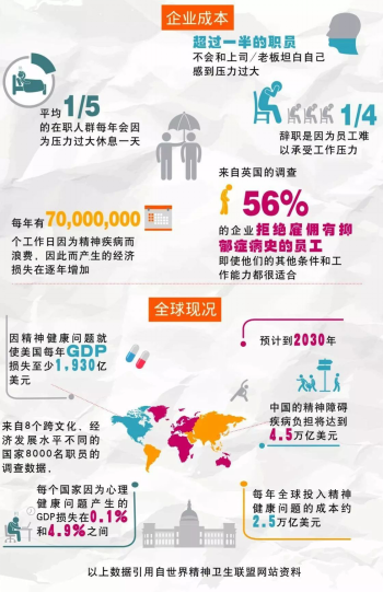 1/5在职人群存在心理健康问题，其实它比癌症更可怕