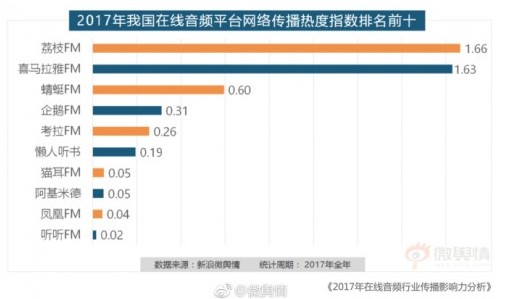 新浪微舆情发布报告，荔枝APP成2017年最受公众关注在线音频平台