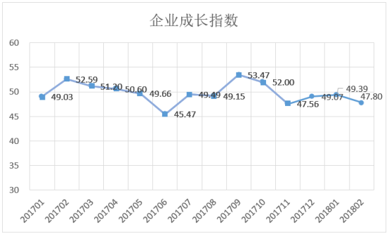 爱信诺征信2月企业发展指数显示:当月经济发展仍有韧性