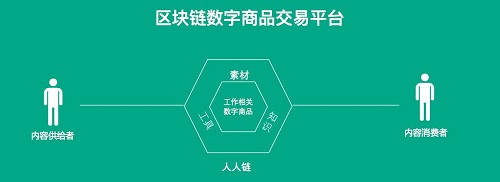人人链：构建版权保护全体系生态系统 启动A轮融资