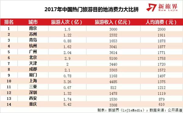 14个中国热门旅游目的地消费力大比拼,谁优谁劣?