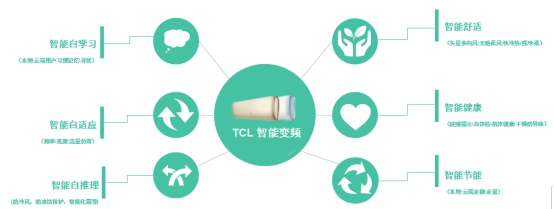 TCL智能空调,用智能科技改变人居生活