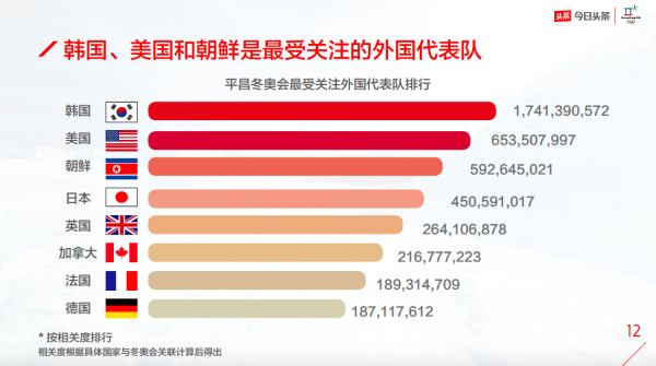 今日头条公布冬奥大数据:韩、美、朝列最受国人关注外国队前三